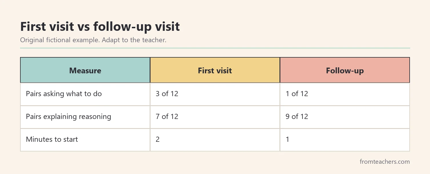 Table comparing first visit and follow-up visit results for Mr. Diaz
