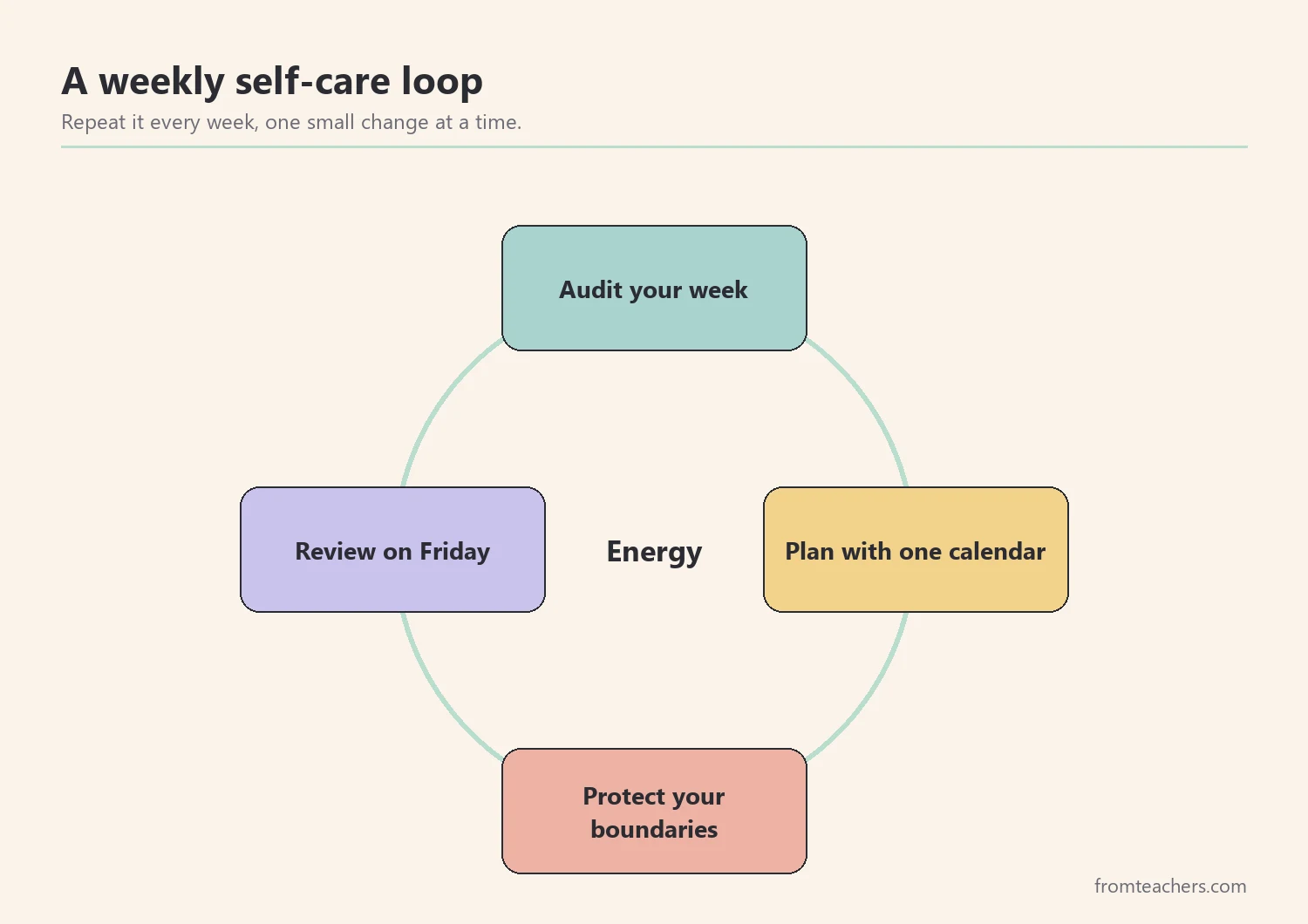 Cycle diagram with four parts: audit, plan, protect, review