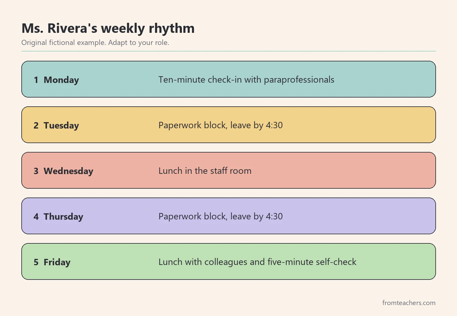 Five numbered steps of a fictional teacher's weekly routine from Monday to Friday