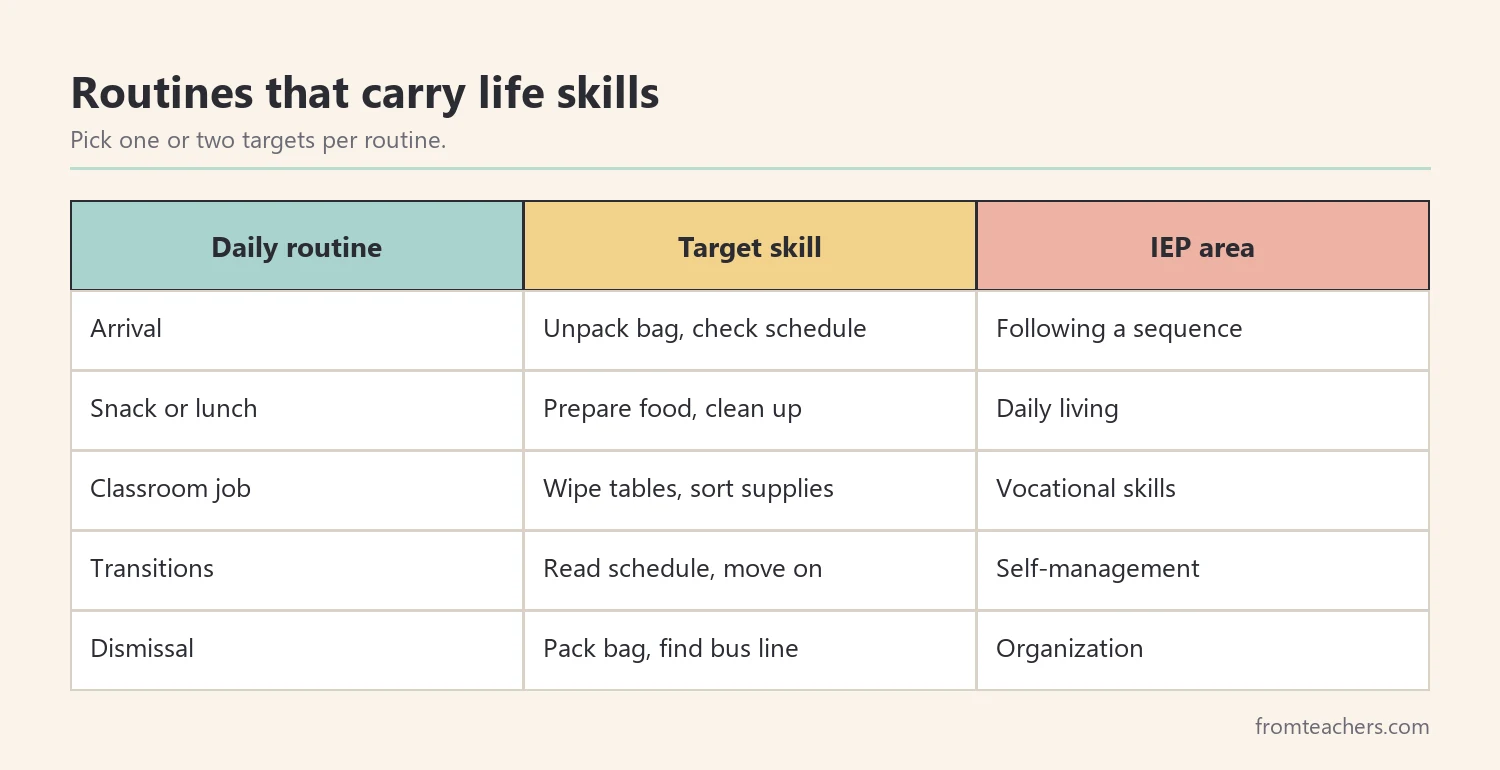 Table linking daily school routines such as arrival, snack, and dismissal to functional target skills