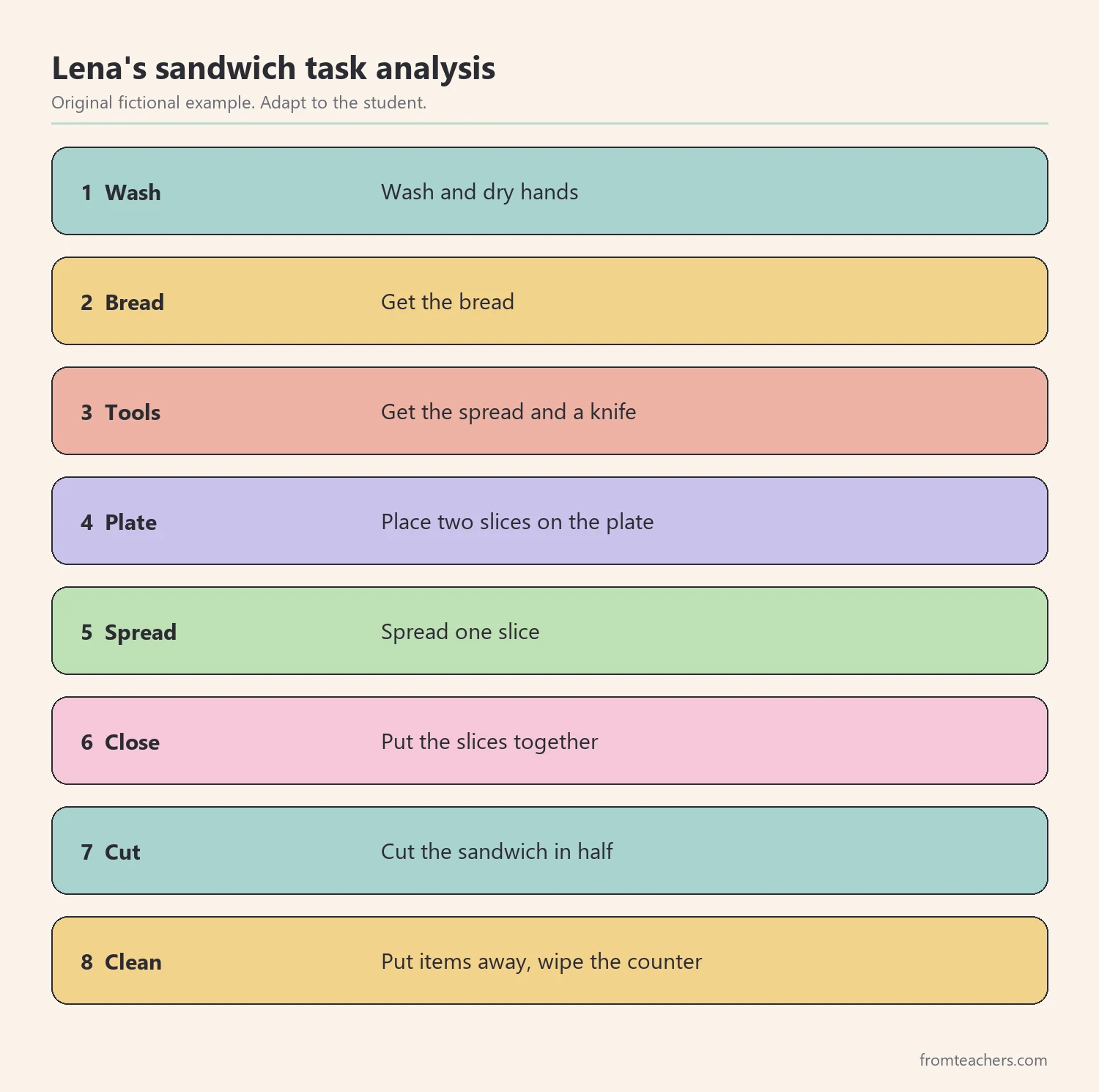 Eight numbered steps of a fictional task analysis for making a simple sandwich