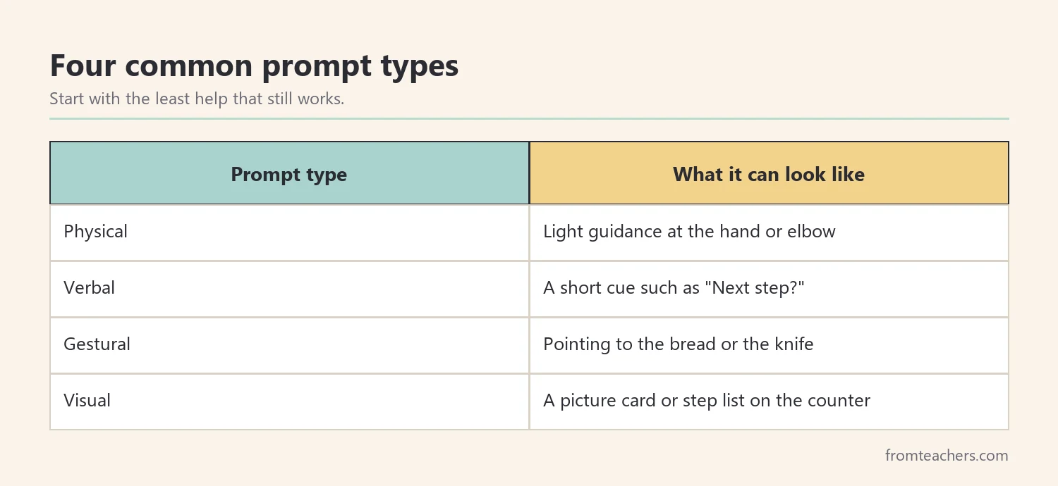 Table describing physical, verbal, gestural, and visual prompts with short classroom examples