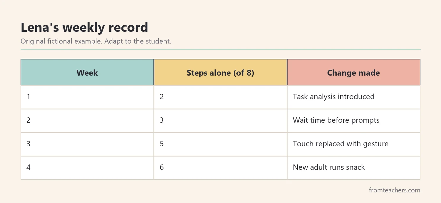Four weeks of fictional data showing independent sandwich steps rising from 2 to 6 of 8