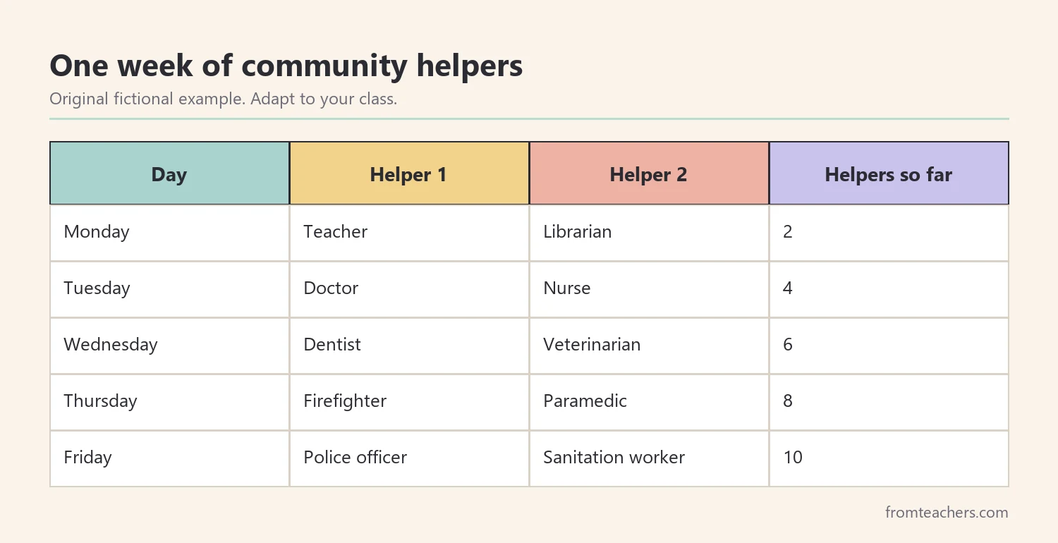 Table of a fictional five-day plan introducing two community helpers each day for a total of ten jobs