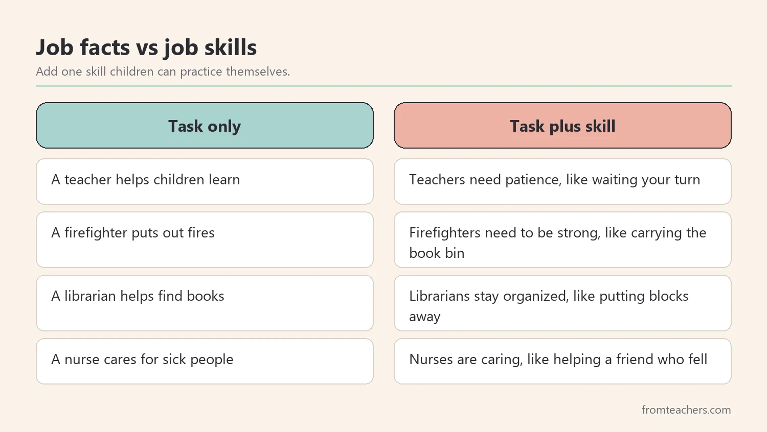 Comparison of describing a job only by its tasks and describing the same job by its tasks and skill