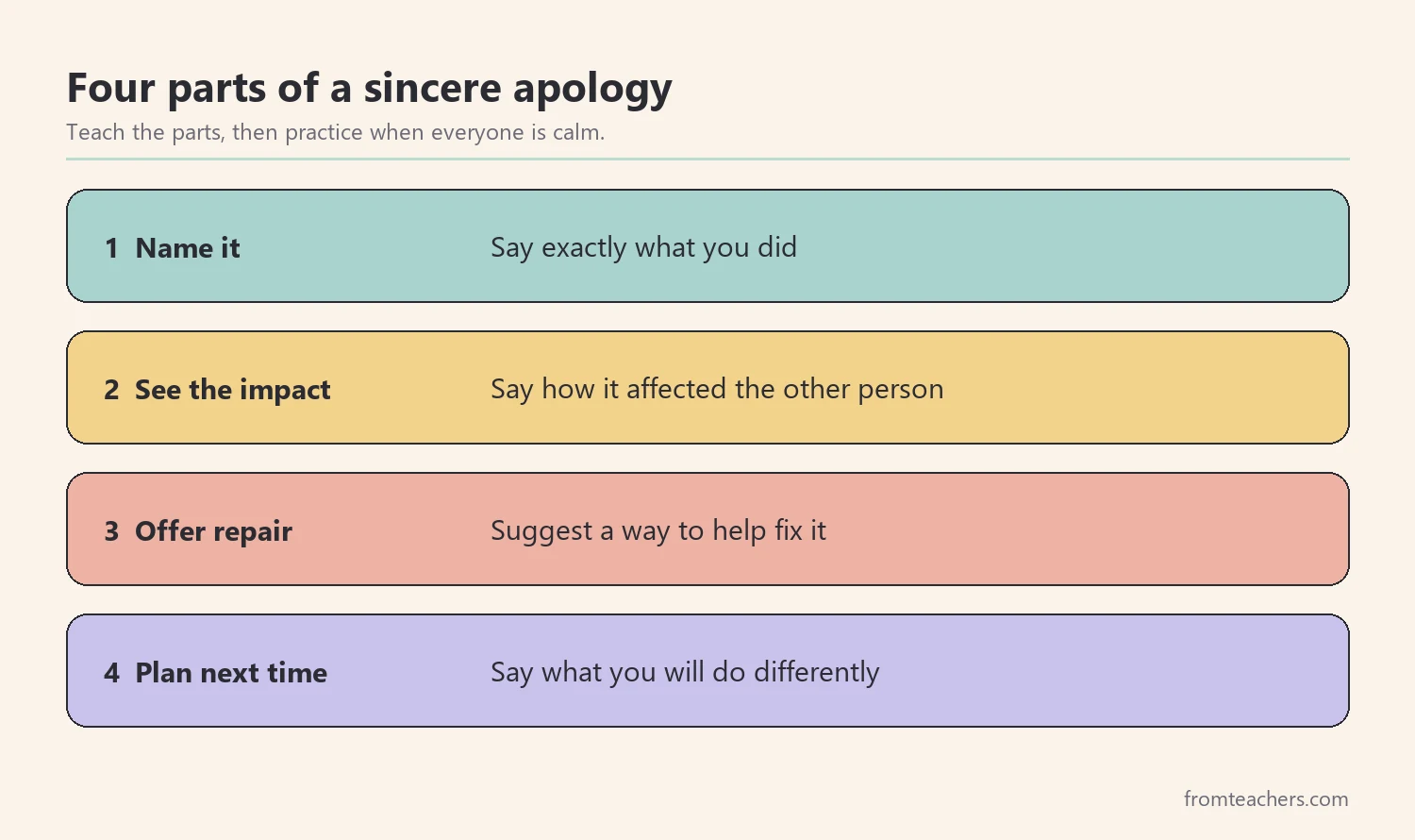 Four numbered steps of a sincere apology: name it, see the impact, offer repair, plan next time
