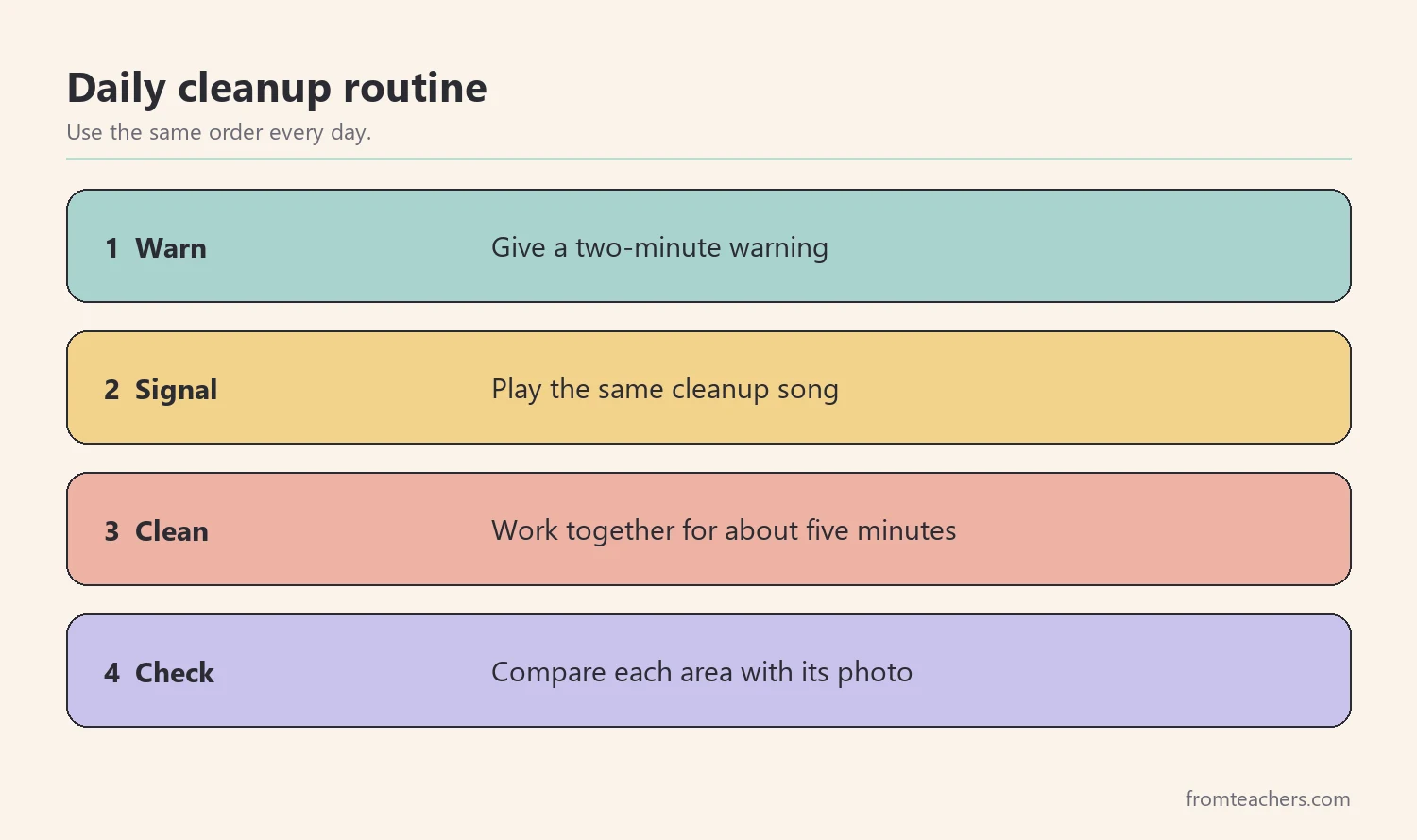 Four steps of a daily cleanup routine from warning to check