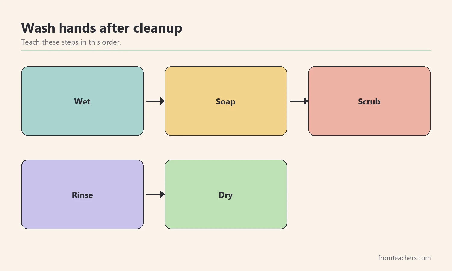 Five handwashing steps after cleanup