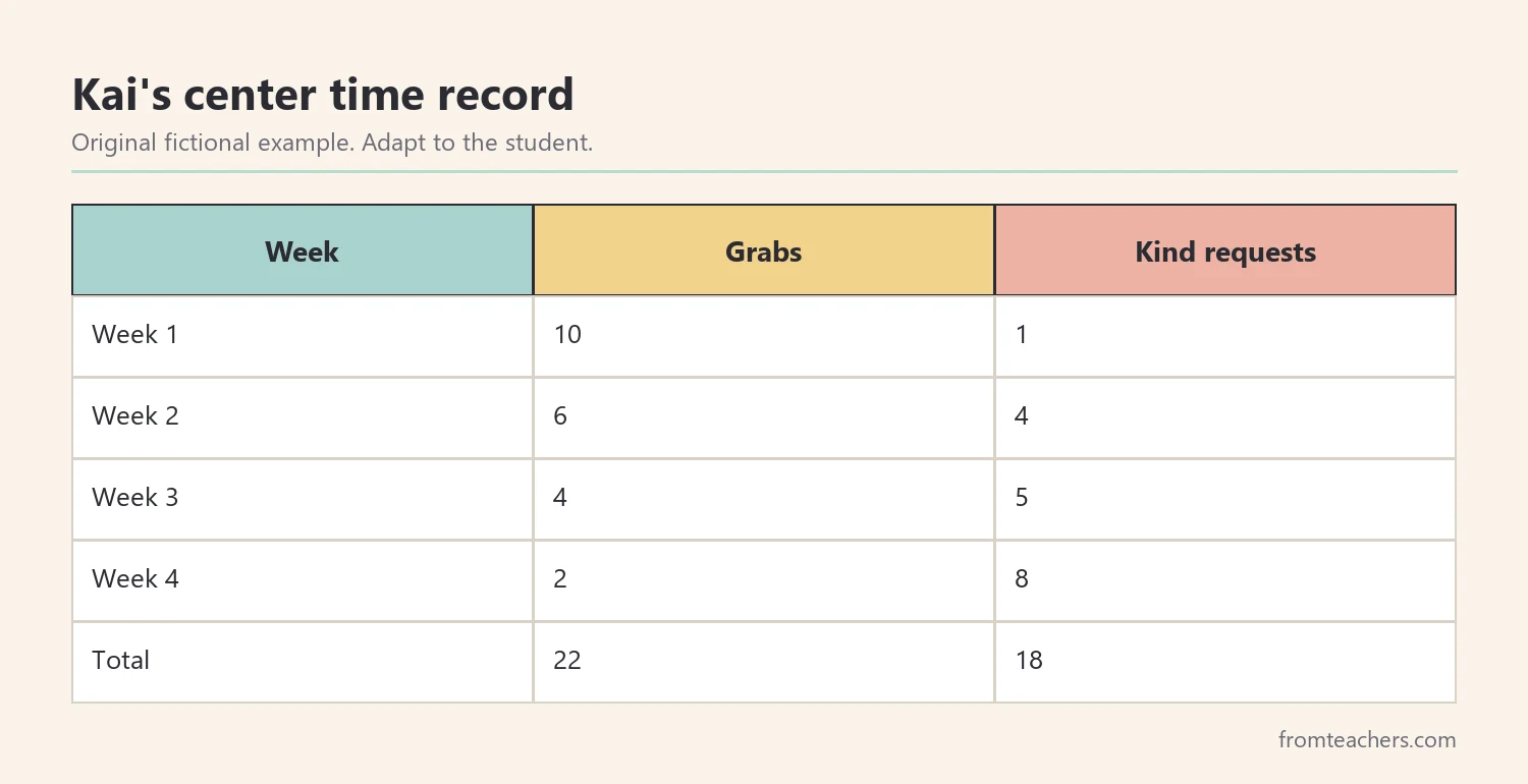 Table of a fictional student's grabs and kind requests over four weeks with totals