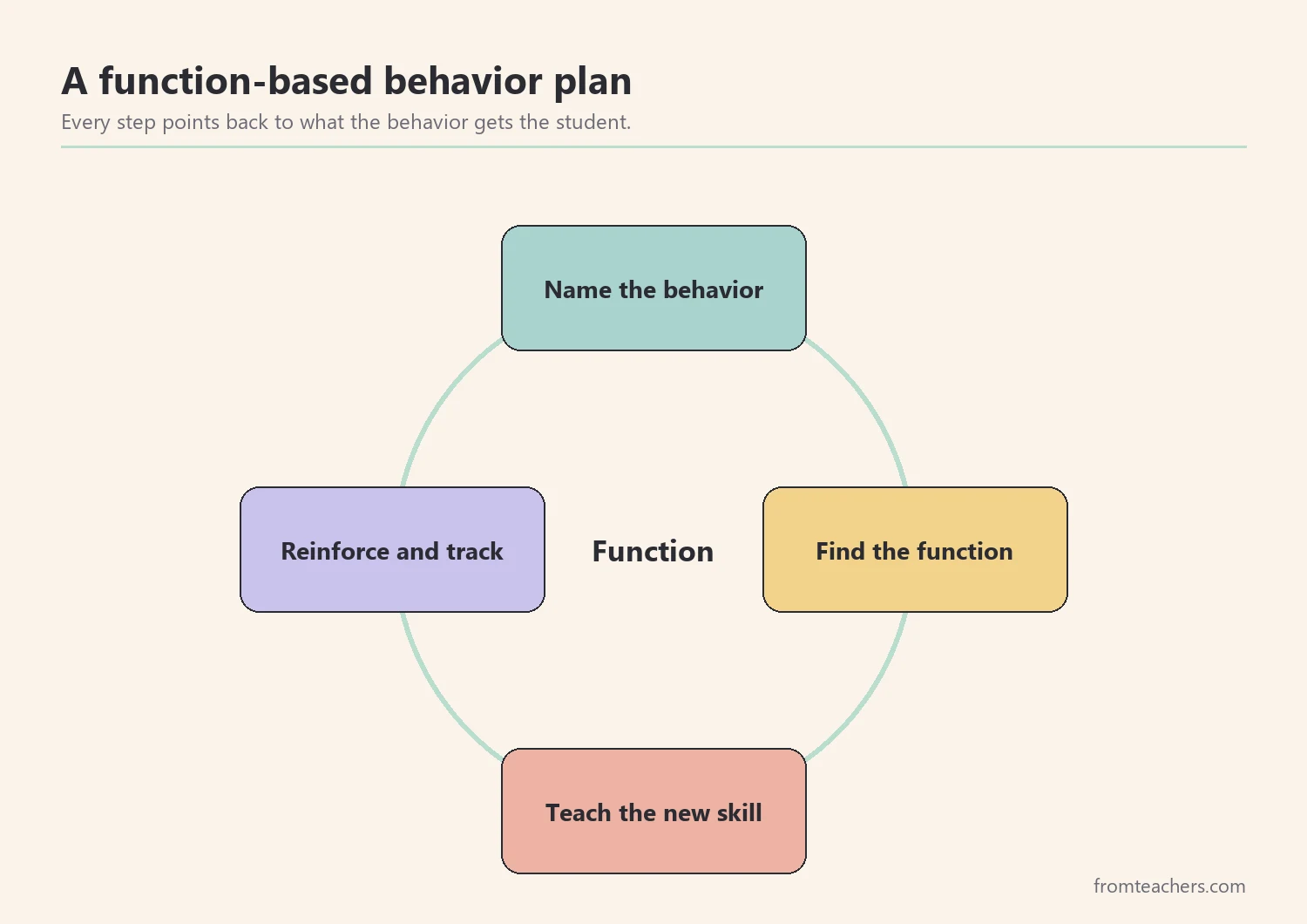 Cycle diagram with four parts: name the behavior, find the function, teach the new skill, reinforce and track