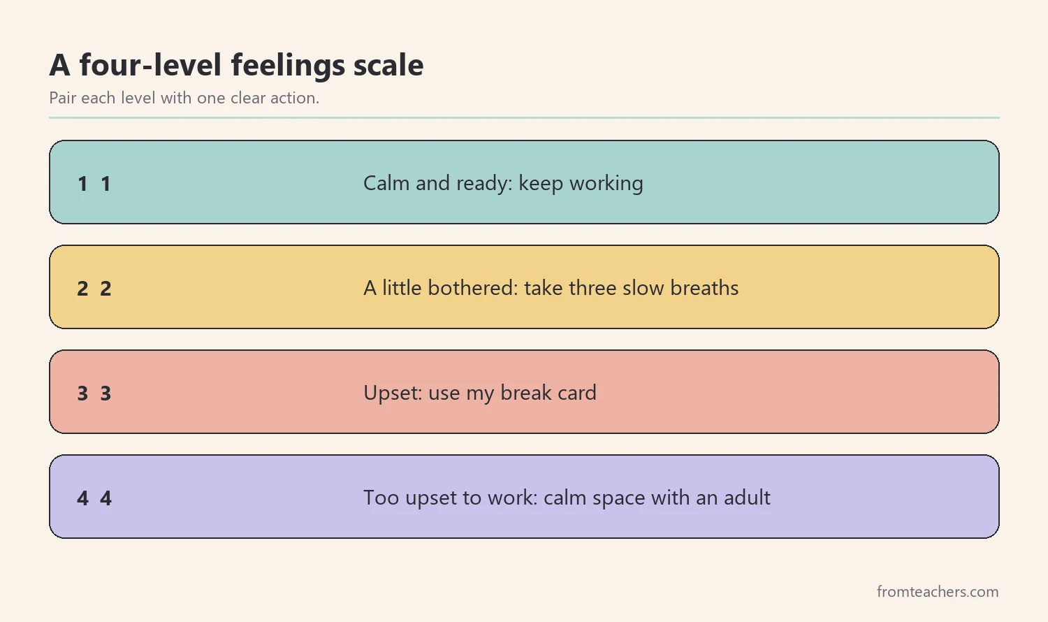 Four-level feelings scale with what each level feels like and a matching action