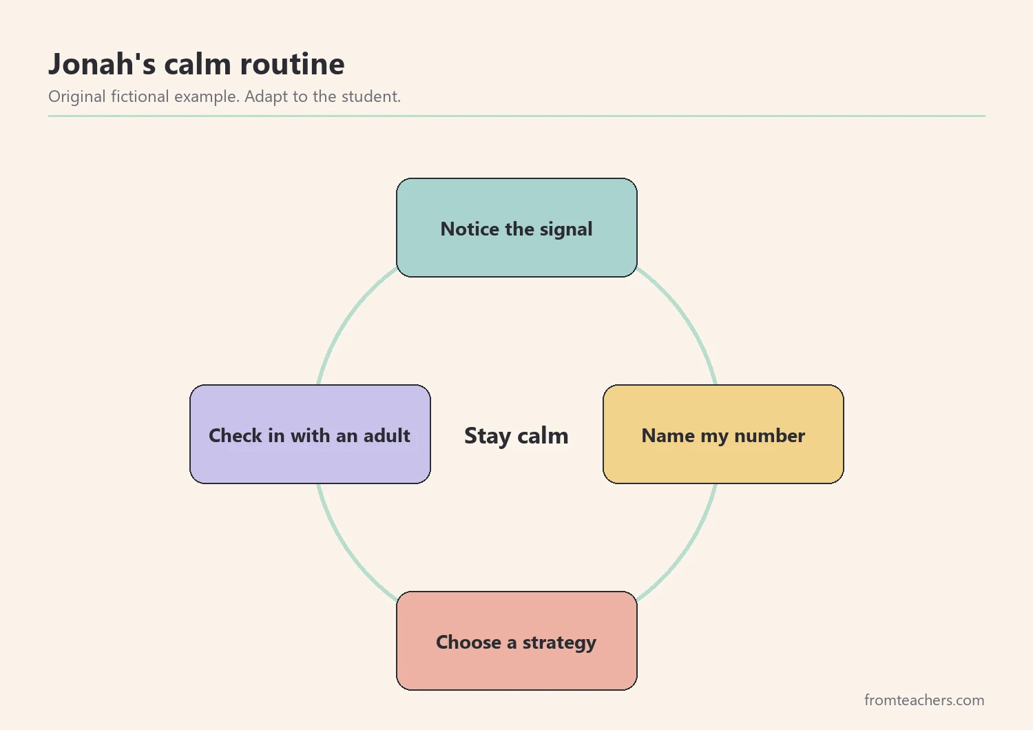Cycle of four routine stages: notice, name, choose, check