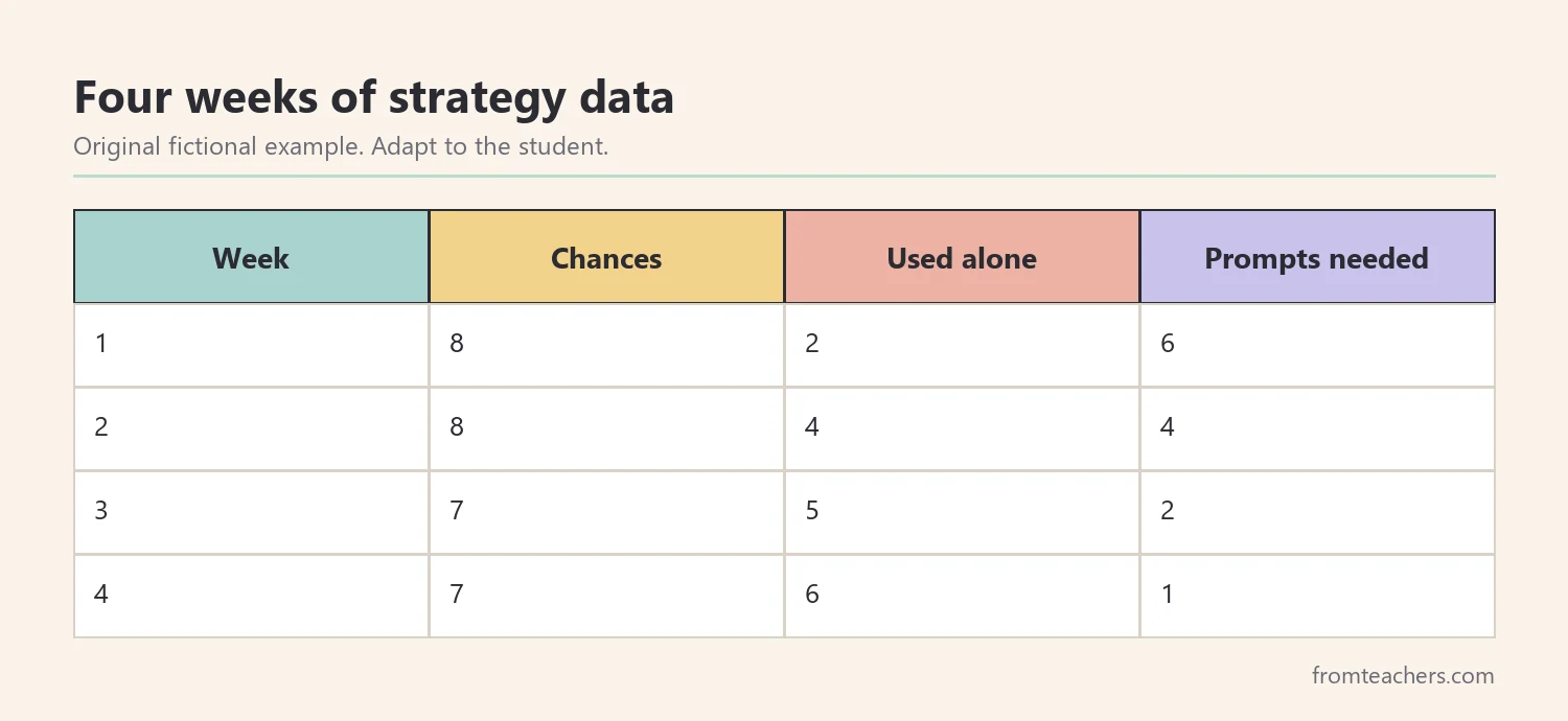 Table of four fictional weeks showing strategy chances, independent use, and prompts needed