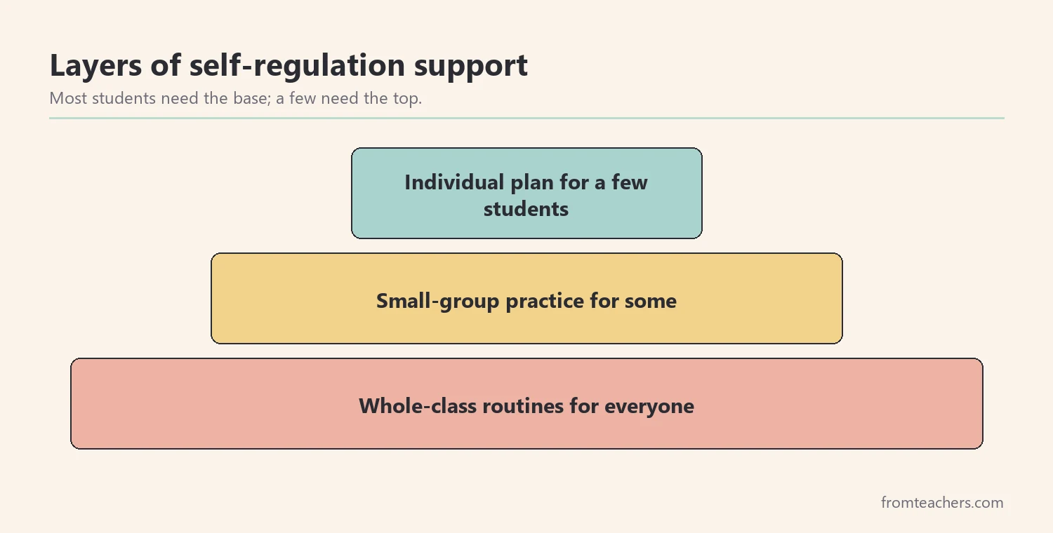 Pyramid of three layers of support: individual plan at the top, small-group practice in the middle, whole-class routines at the base