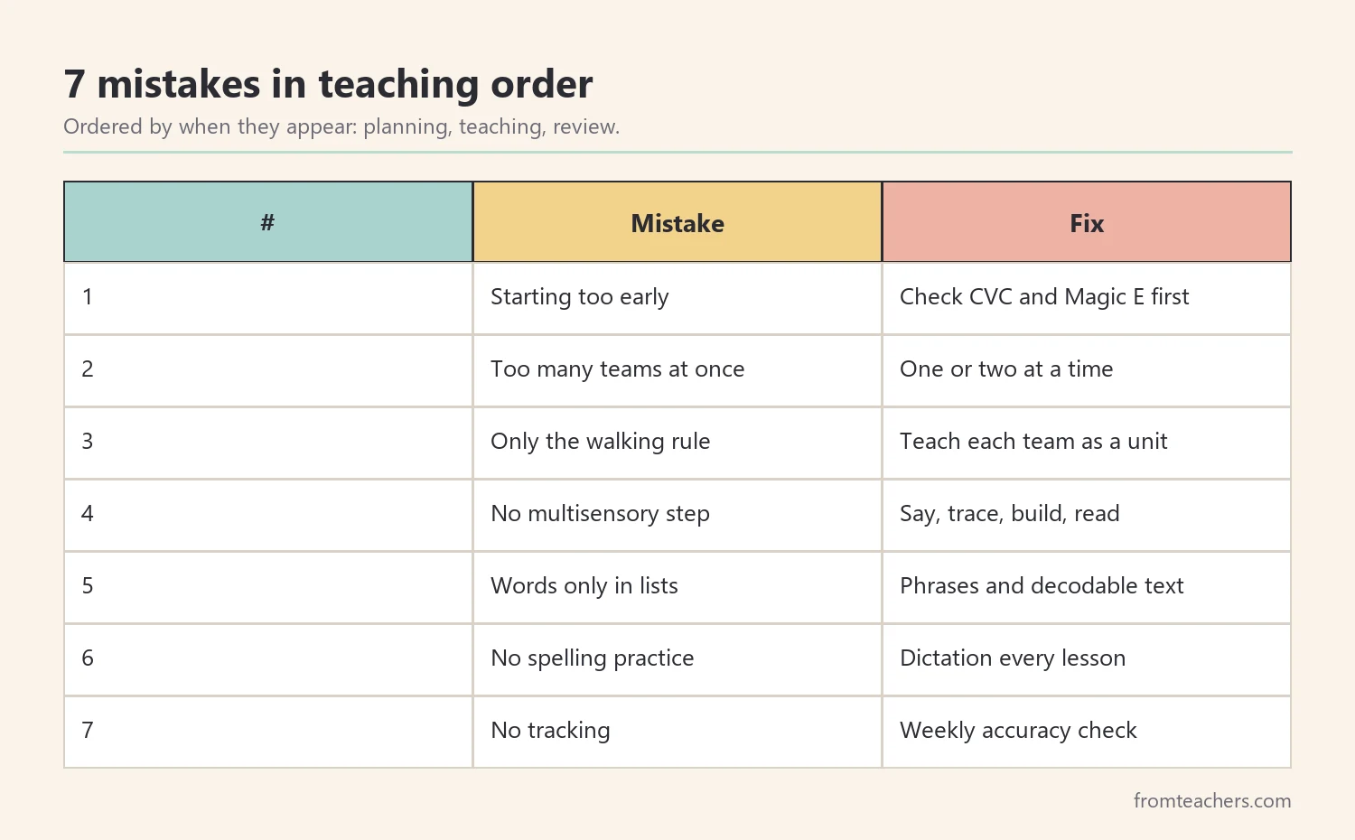Table of seven mistakes in teaching vowel teams with a fix for each