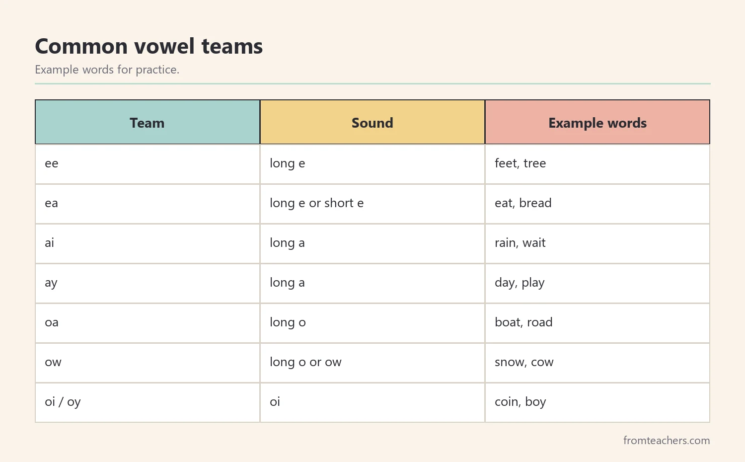 Table of common vowel teams with their sounds and example words