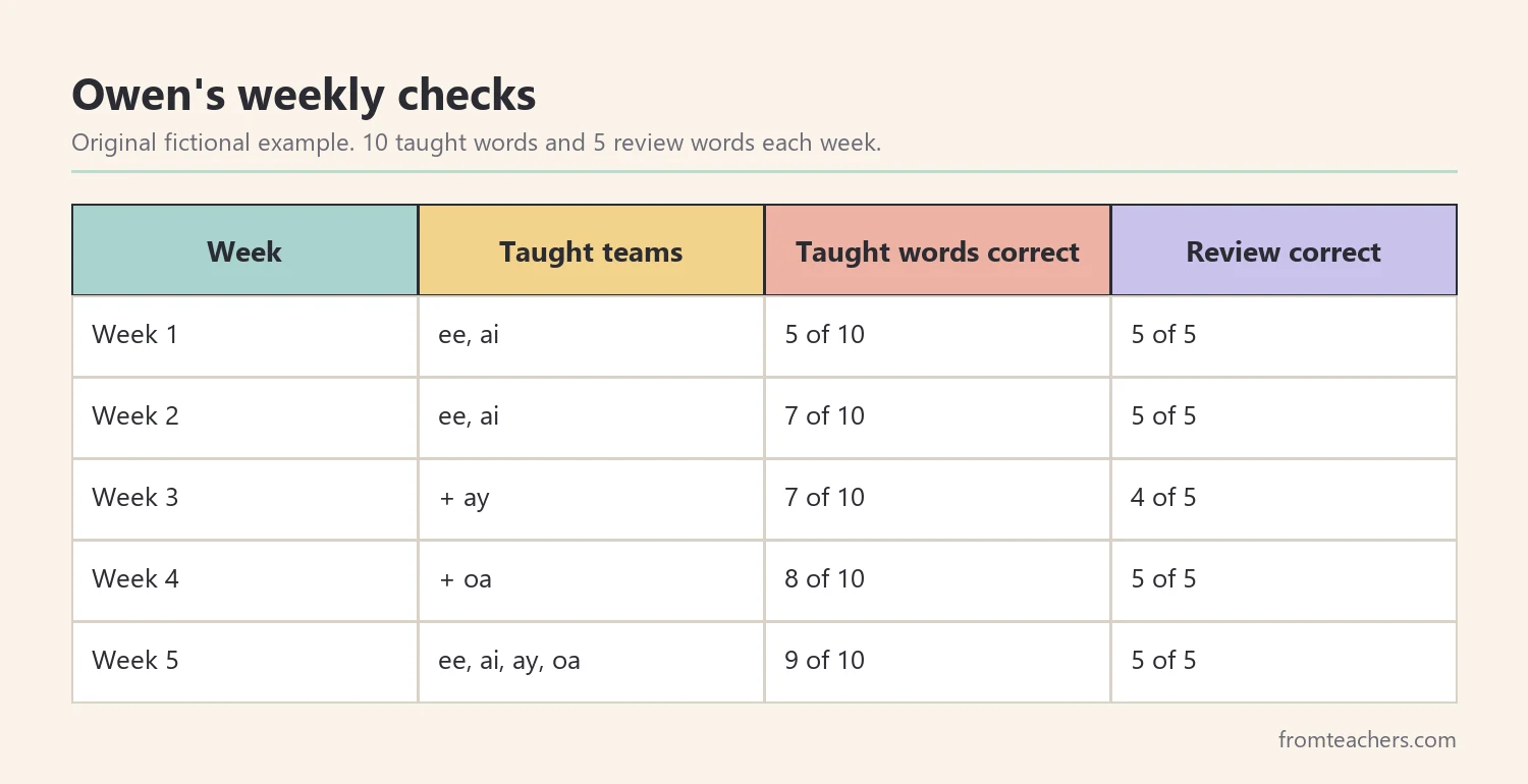 Data table of a fictional student's weekly vowel team reading accuracy over five weeks