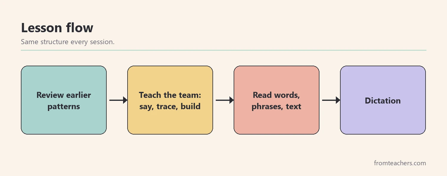 Flow of four boxes showing a lesson structure for teaching vowel teams