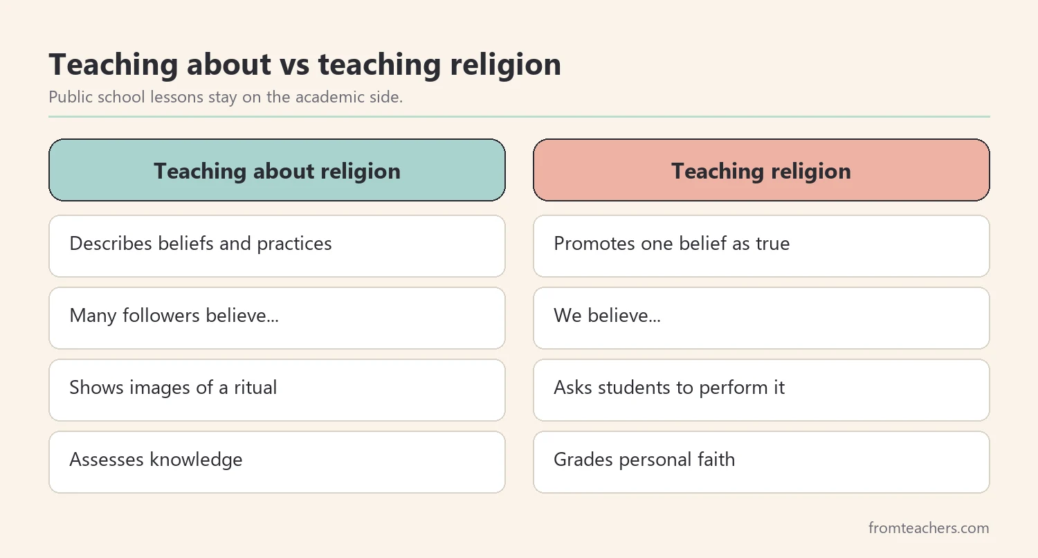 Comparison of teaching about religion and teaching religion, with examples of each