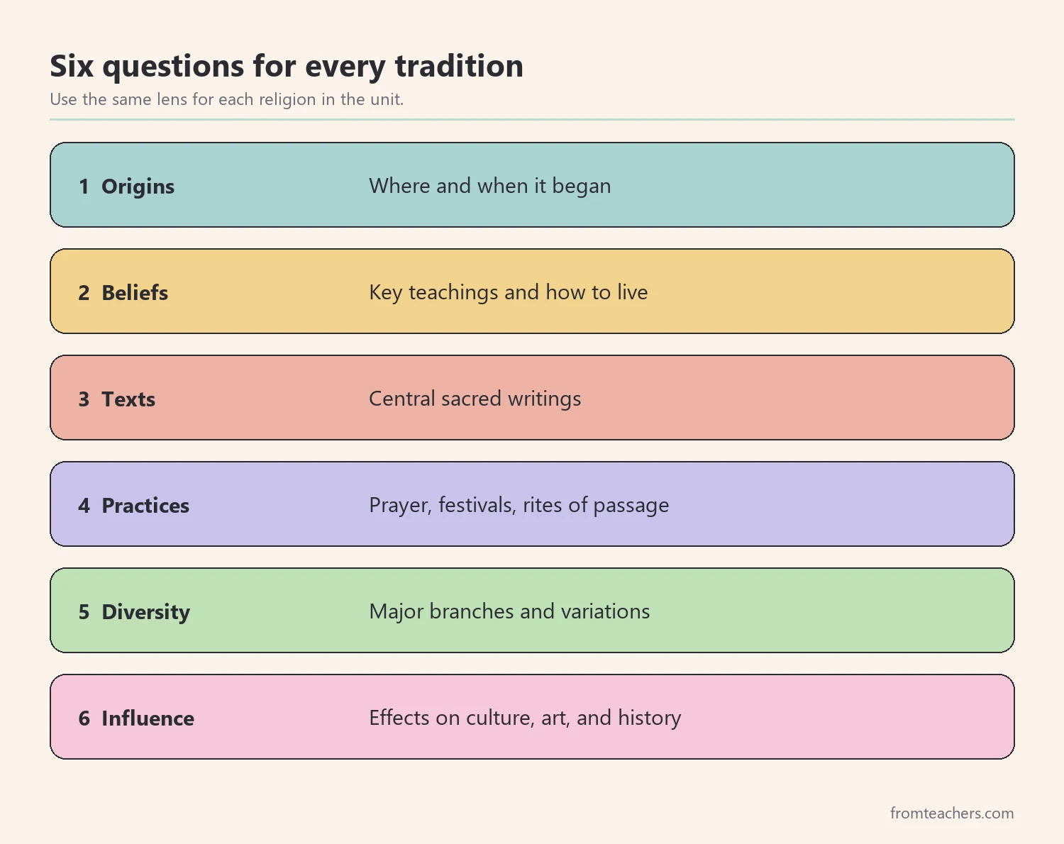Six guiding questions used for every religion in the unit: origins, beliefs, texts, practices, diversity, and influence