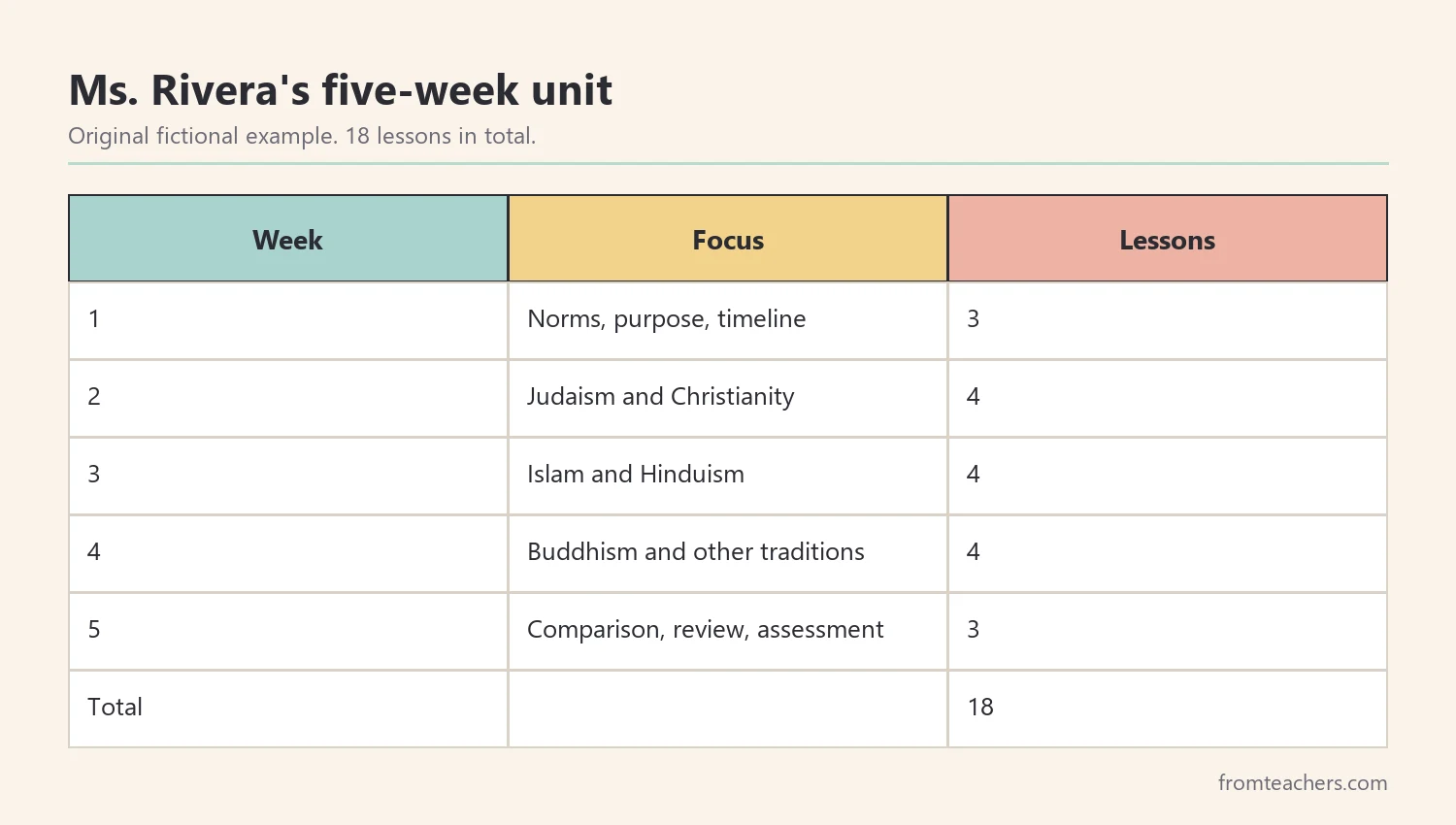 Table of a fictional five-week world religions unit showing focus and number of lessons per week
