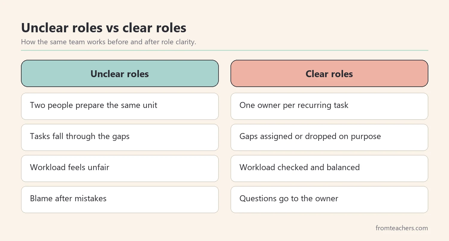 Comparison of unclear roles versus clear roles on a team