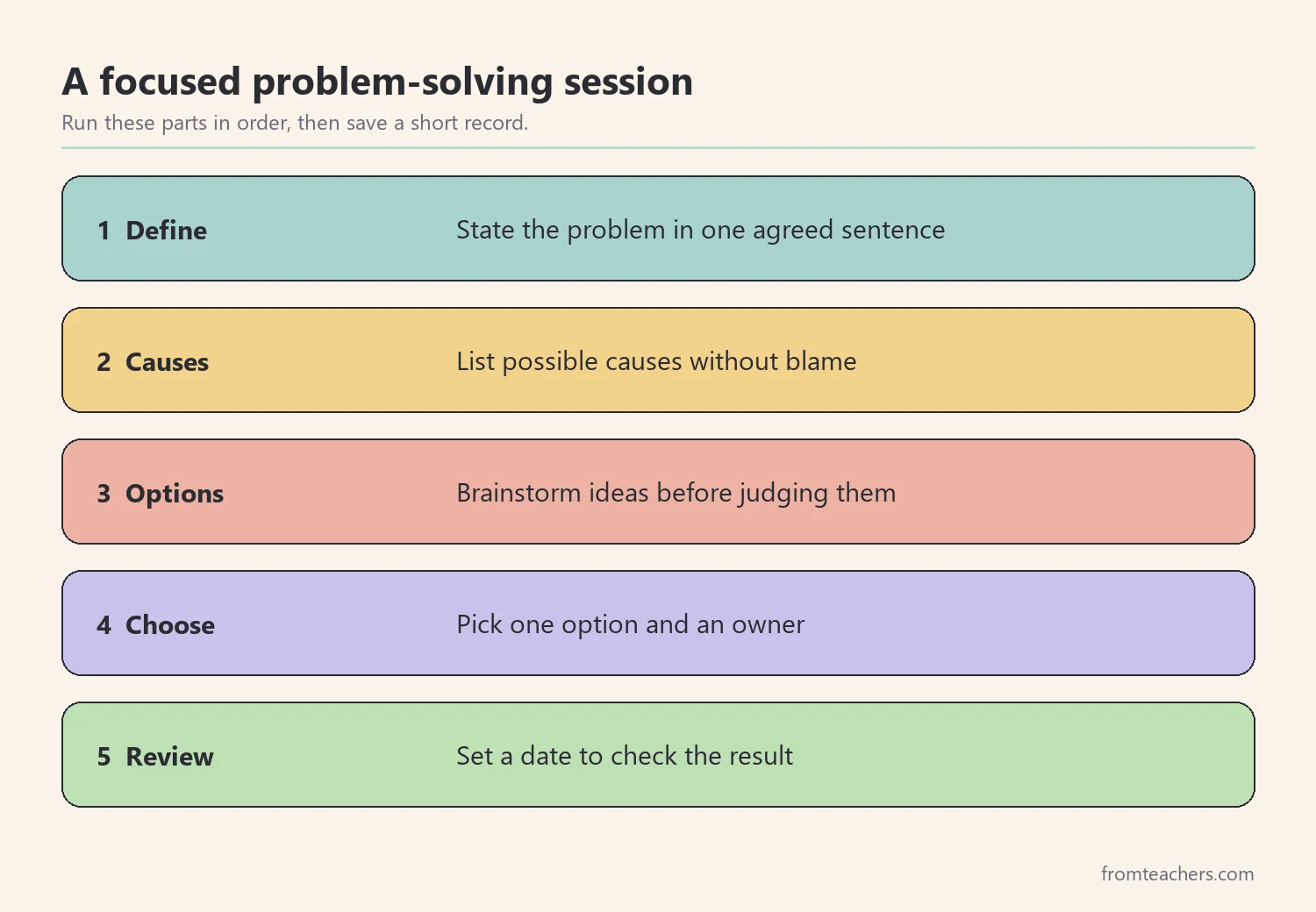 Five steps of a structured team problem-solving session