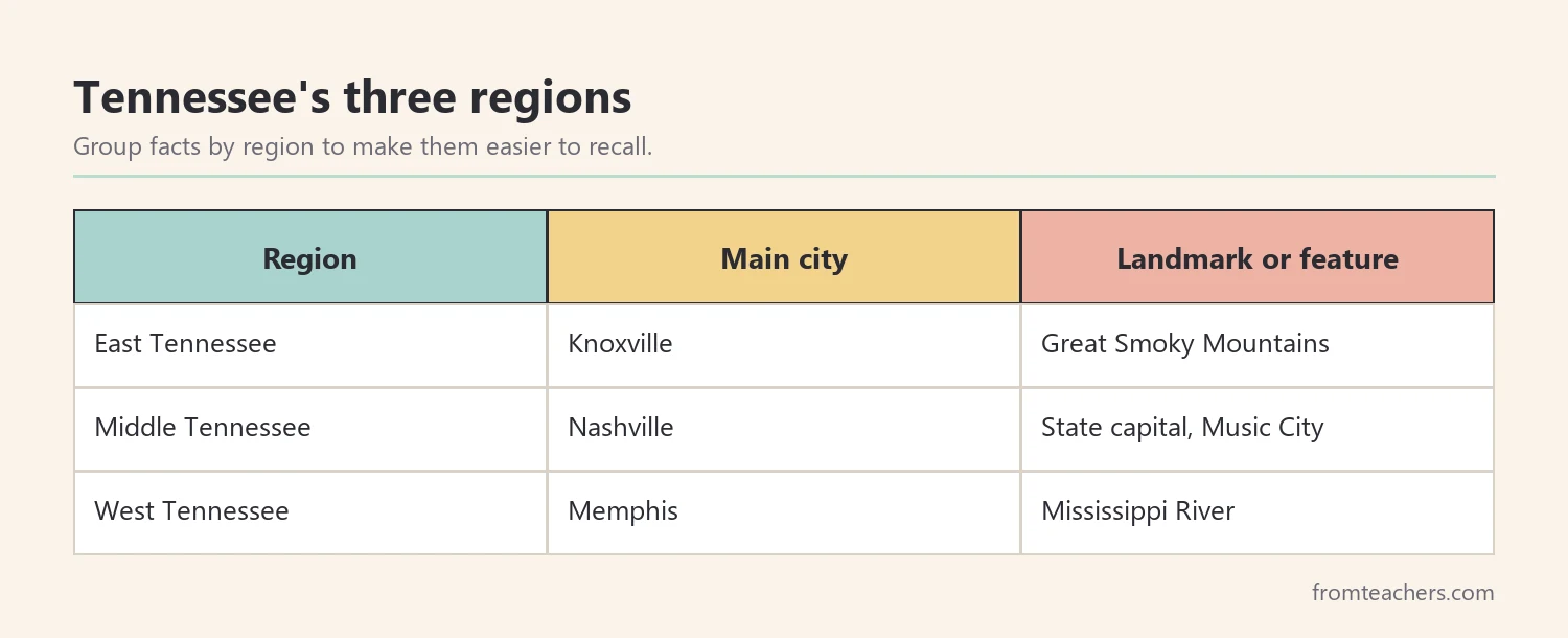 Three columns grouping Tennessee facts for kids by East, Middle, and West Tennessee