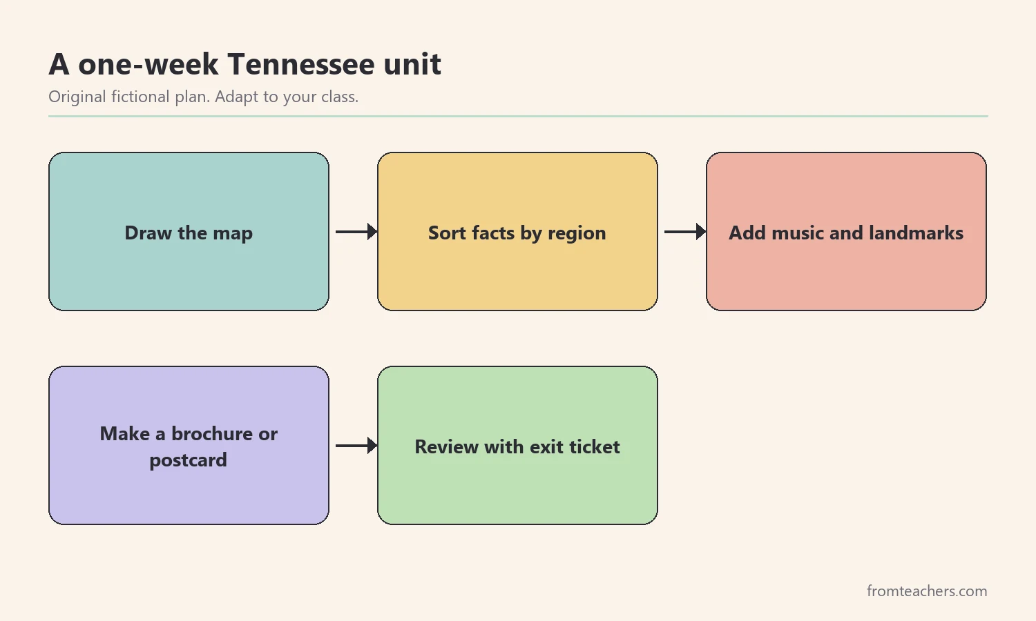 Flow of a one-week Tennessee facts for kids unit from map to review