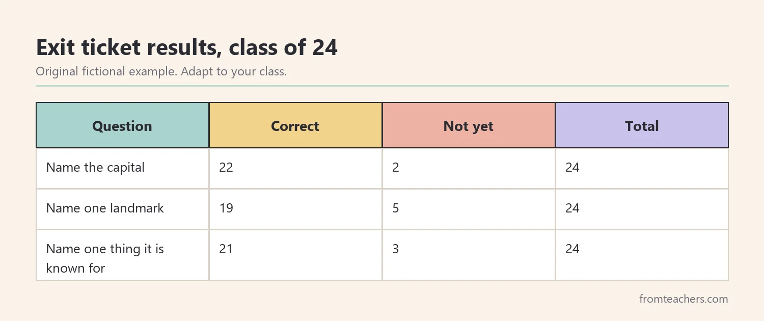 Fictional exit ticket results for a Tennessee facts for kids review with a class of 24 students