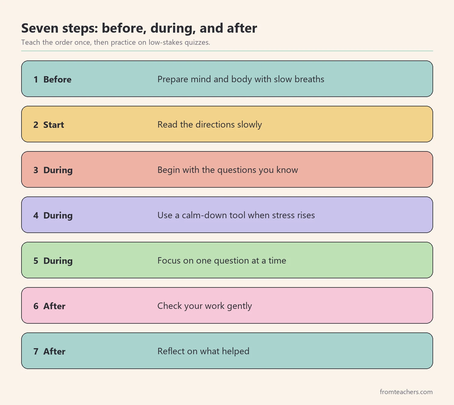Seven numbered steps for test time: prepare mind and body, read directions slowly, start with known questions, use a calm-down tool, focus on one question, check gently, and reflect