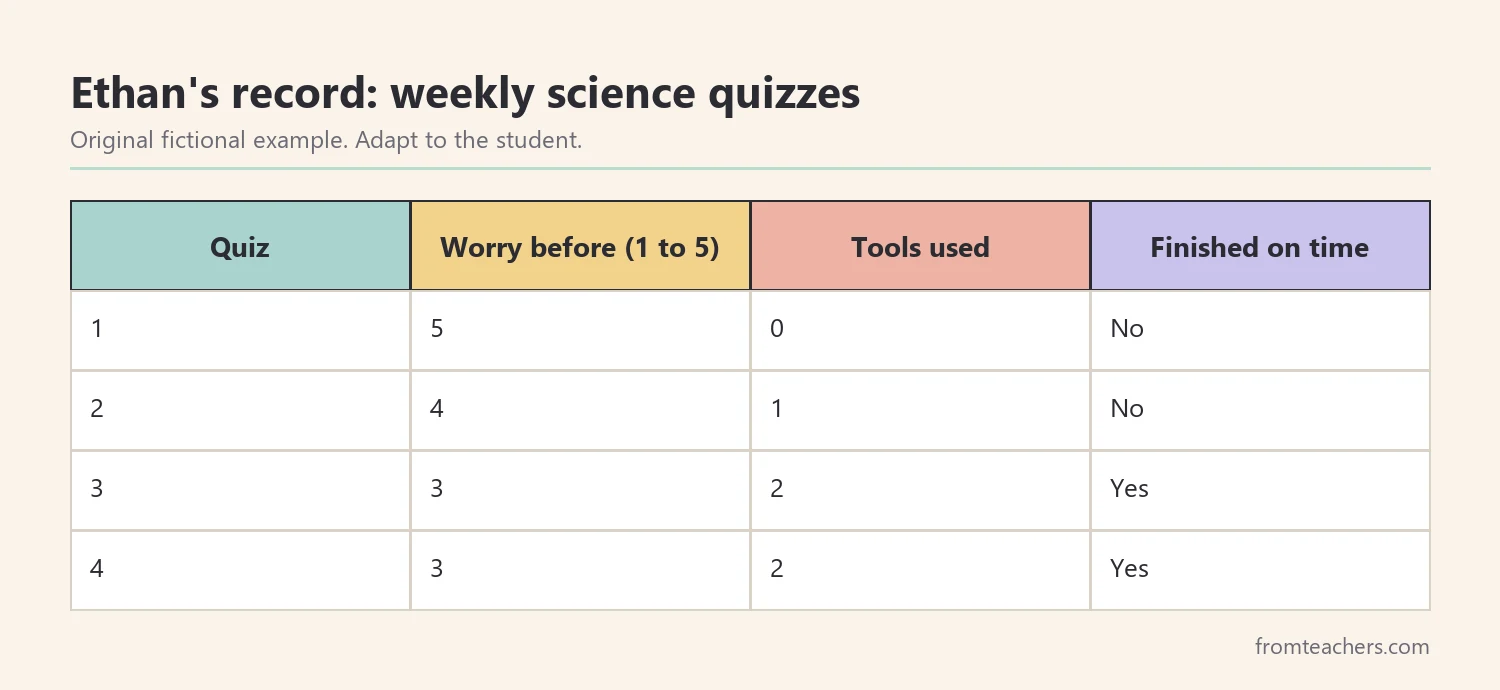 Record of four fictional weekly quizzes showing worry rating before each quiz, number of calm-down tools used, and whether the student finished on time