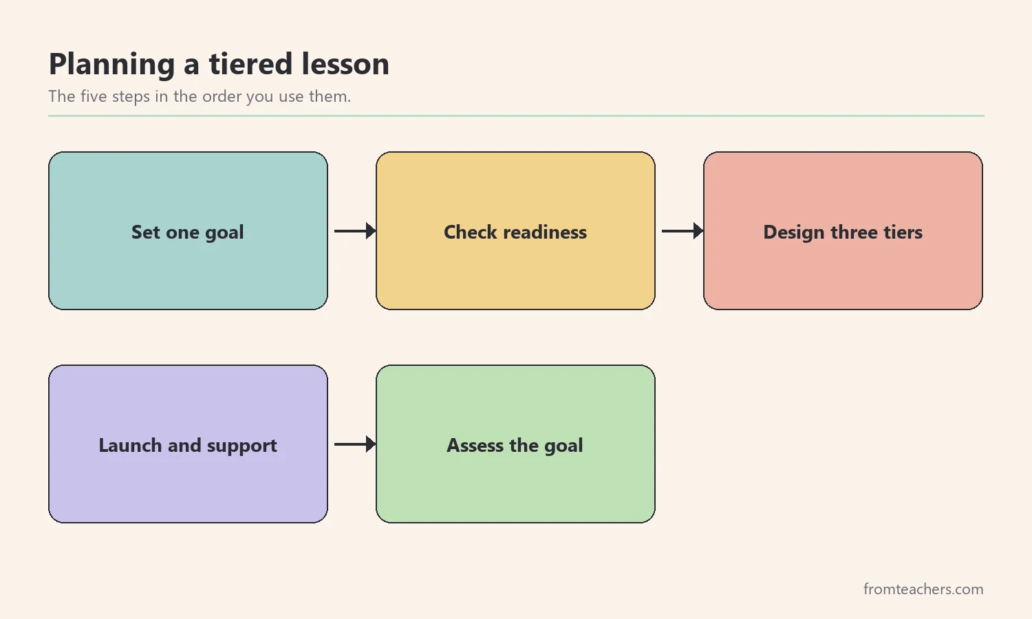 Five boxes connected by arrows showing the planning sequence for a tiered lesson, from setting the goal to assessing the goal