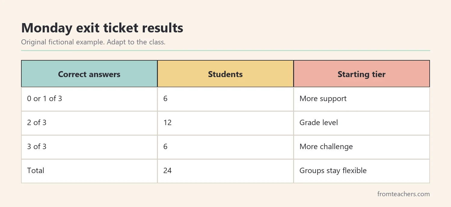 Table of fictional exit ticket results showing 6, 12, and 6 students and the starting tier for each group