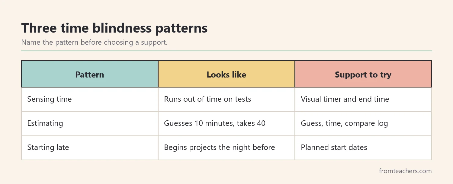 Matrix of three time blindness patterns with what they look like in class and a matching support