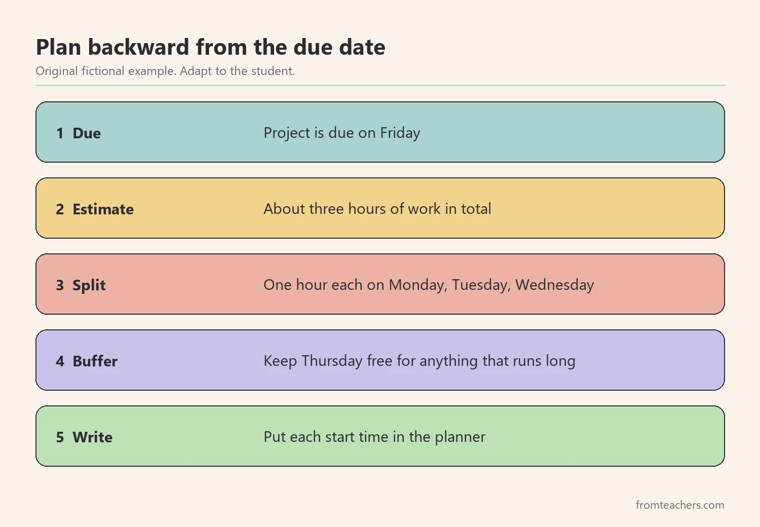 Five numbered steps for planning backward from a deadline with start times and a buffer day