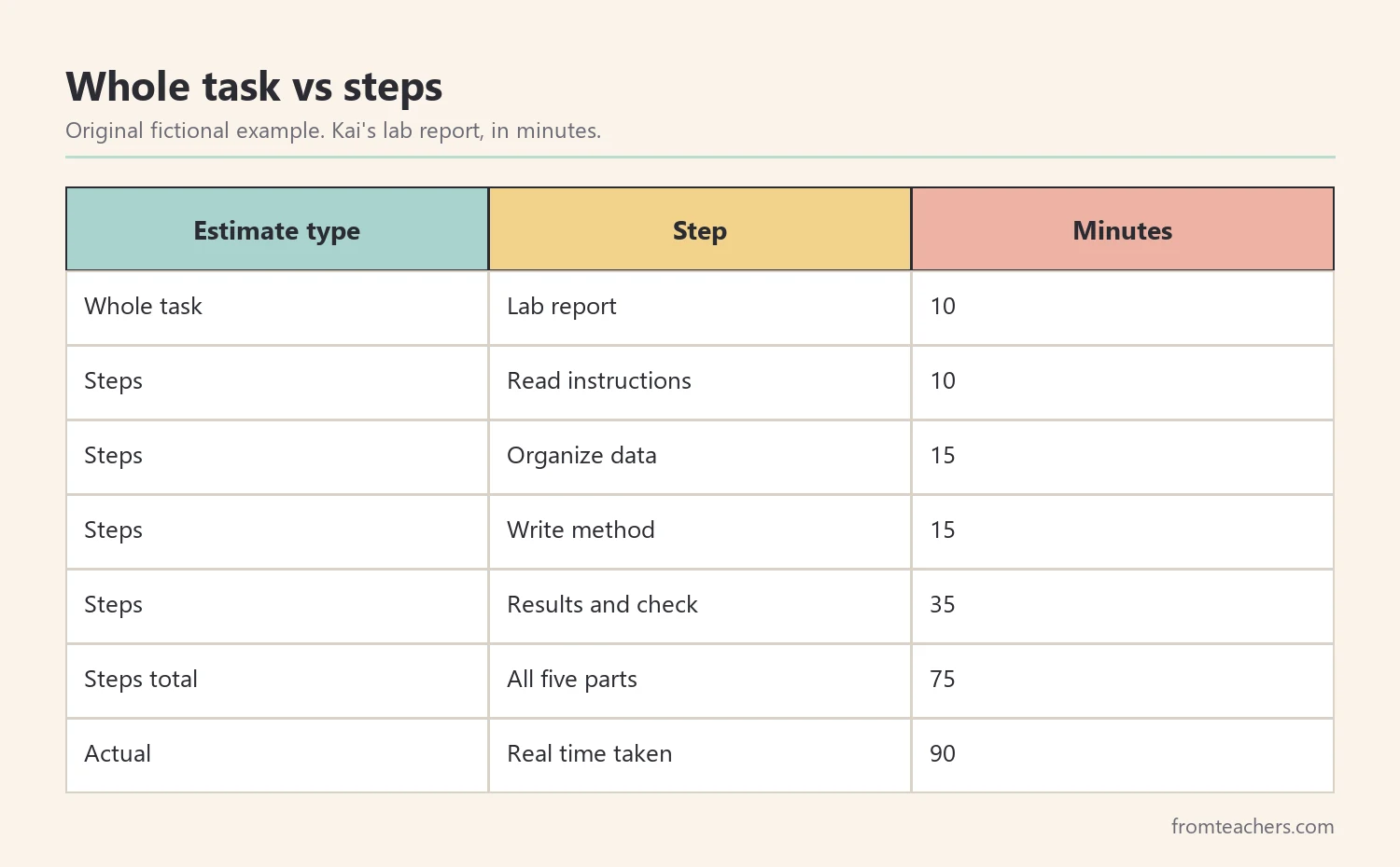 Comparison table of a whole task time guess and a step by step estimate for a lab report