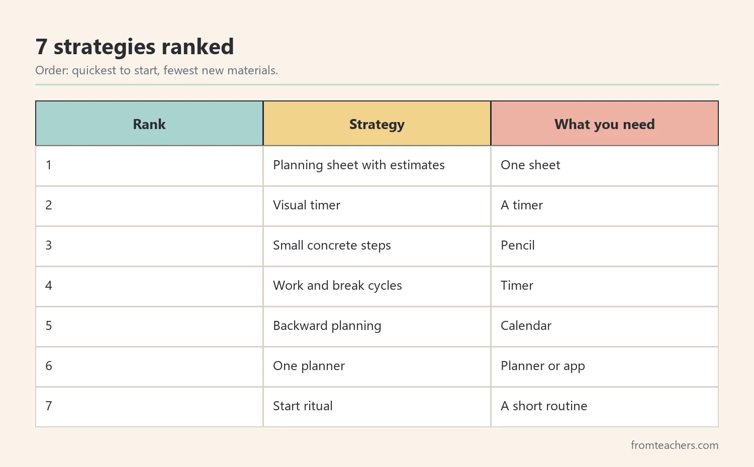 Ranking table of seven time management strategies for students with ADHD with materials needed