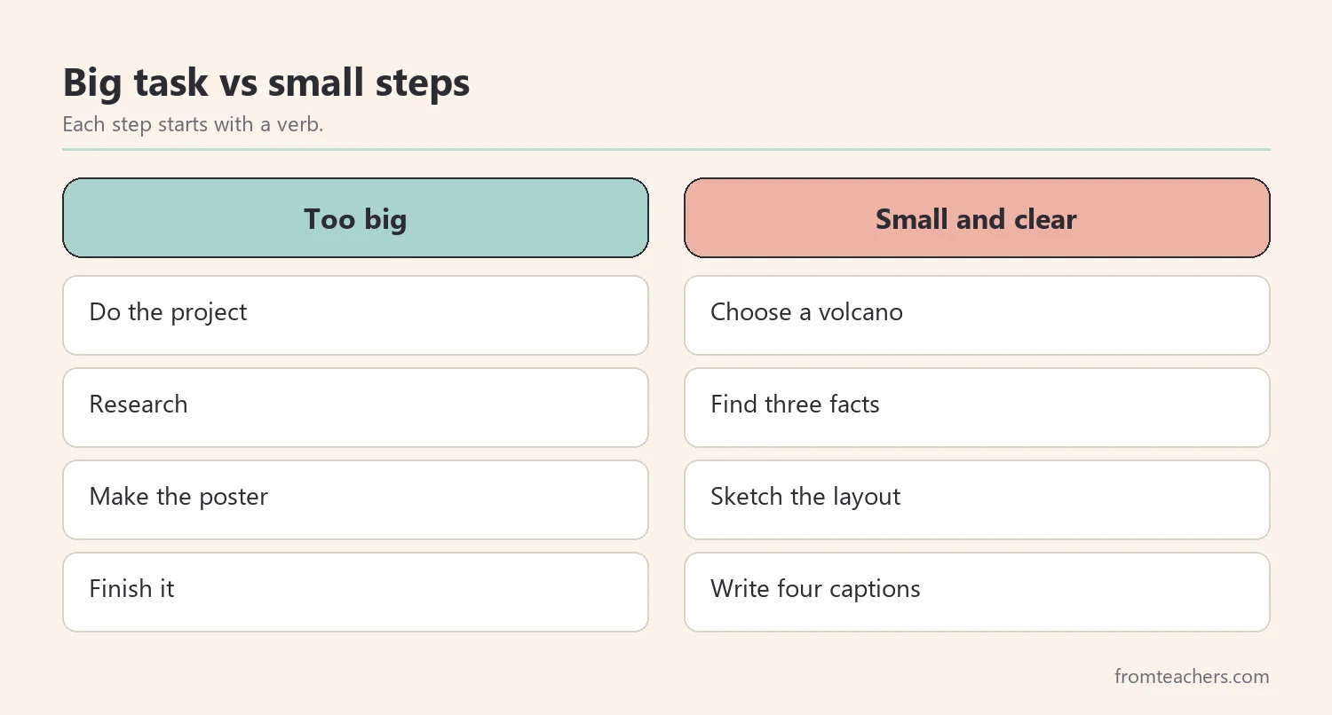 Comparison of vague big tasks and small clear steps for a school project