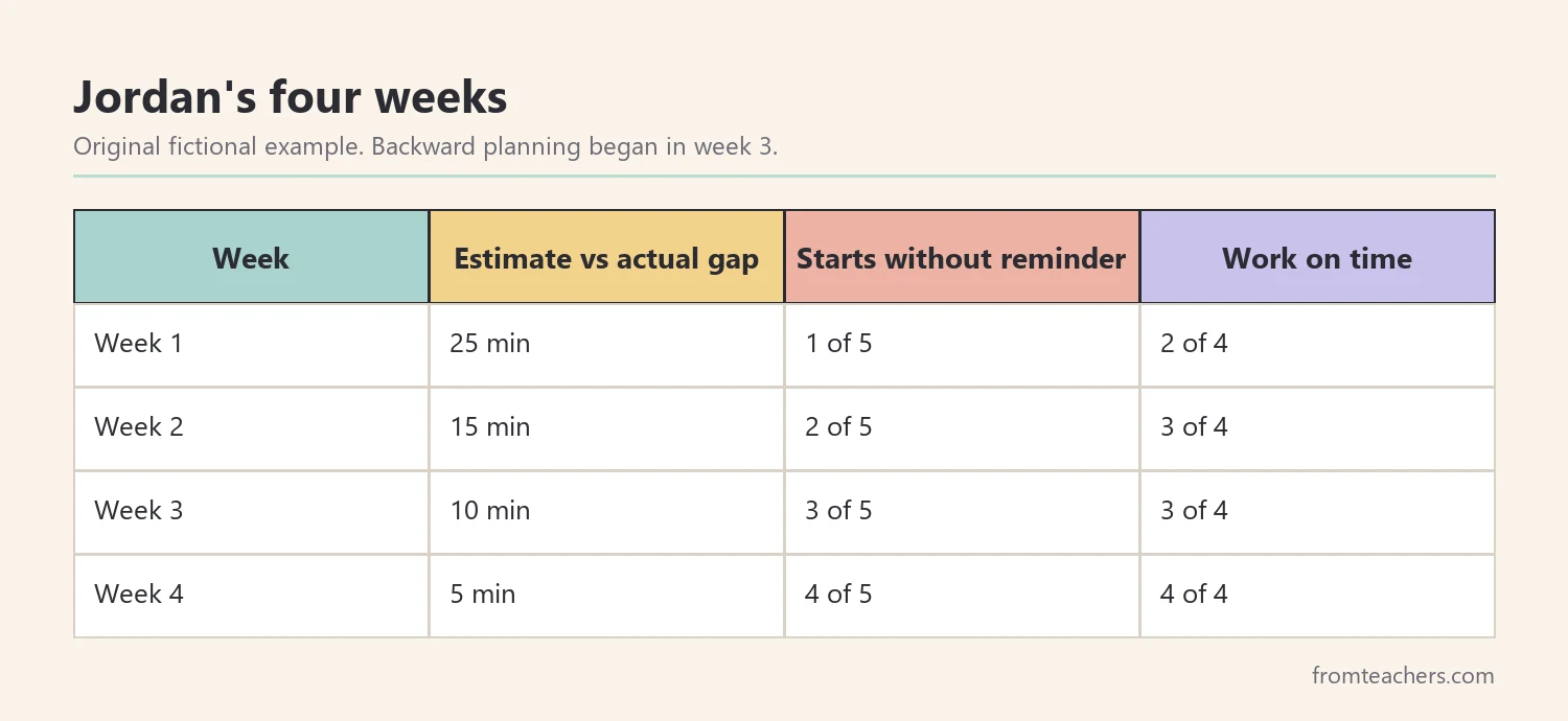 Data table of a fictional student's estimate gap, independent starts and on time work over four weeks
