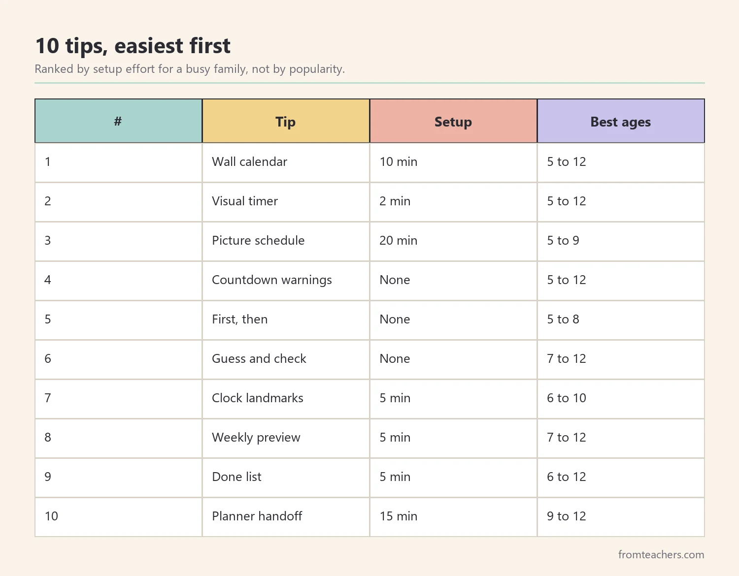 Ranking table of ten time management tips for kids ordered by setup effort with best ages
