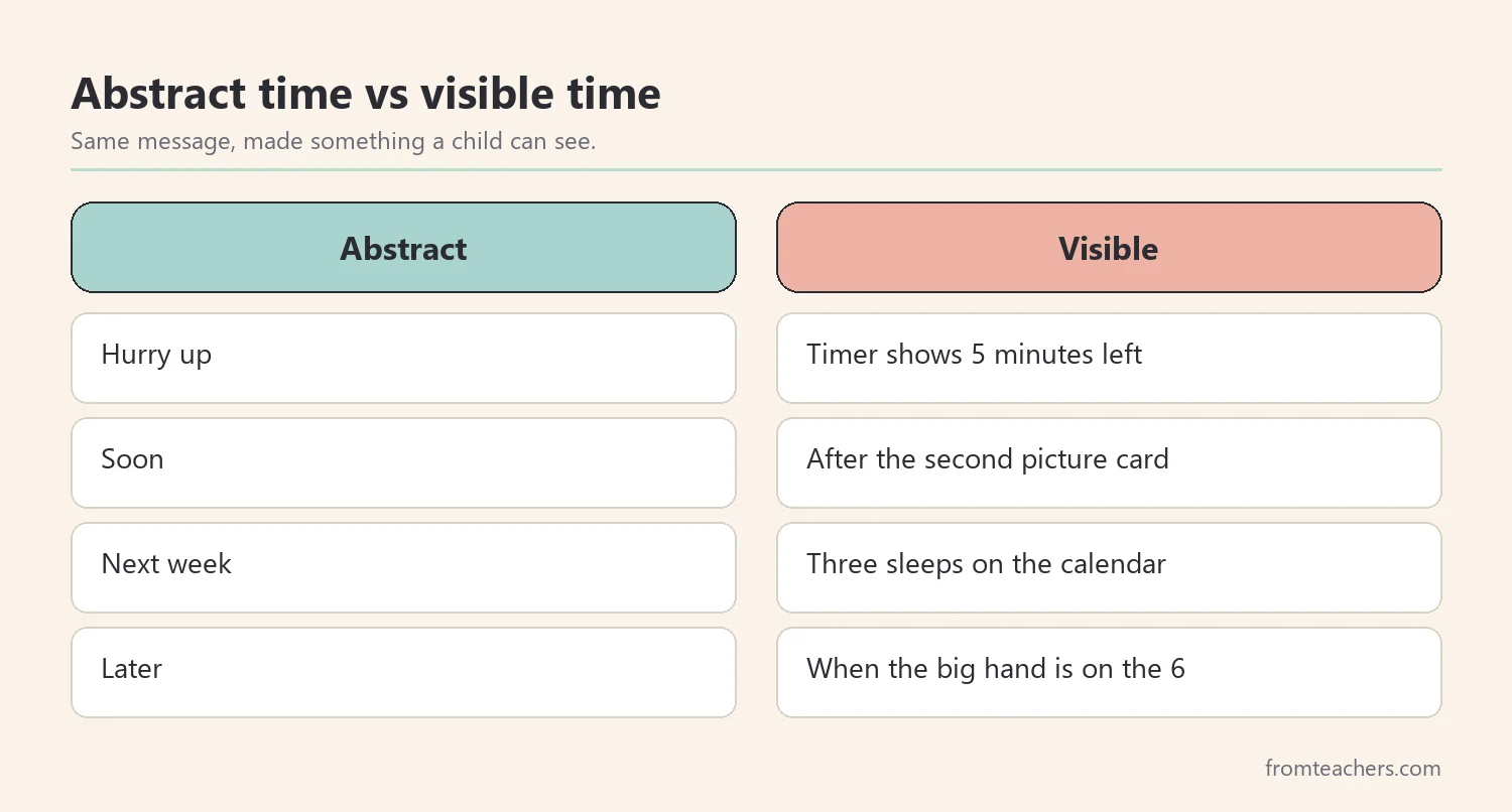 Comparison of abstract time words and visible time cues parents can use