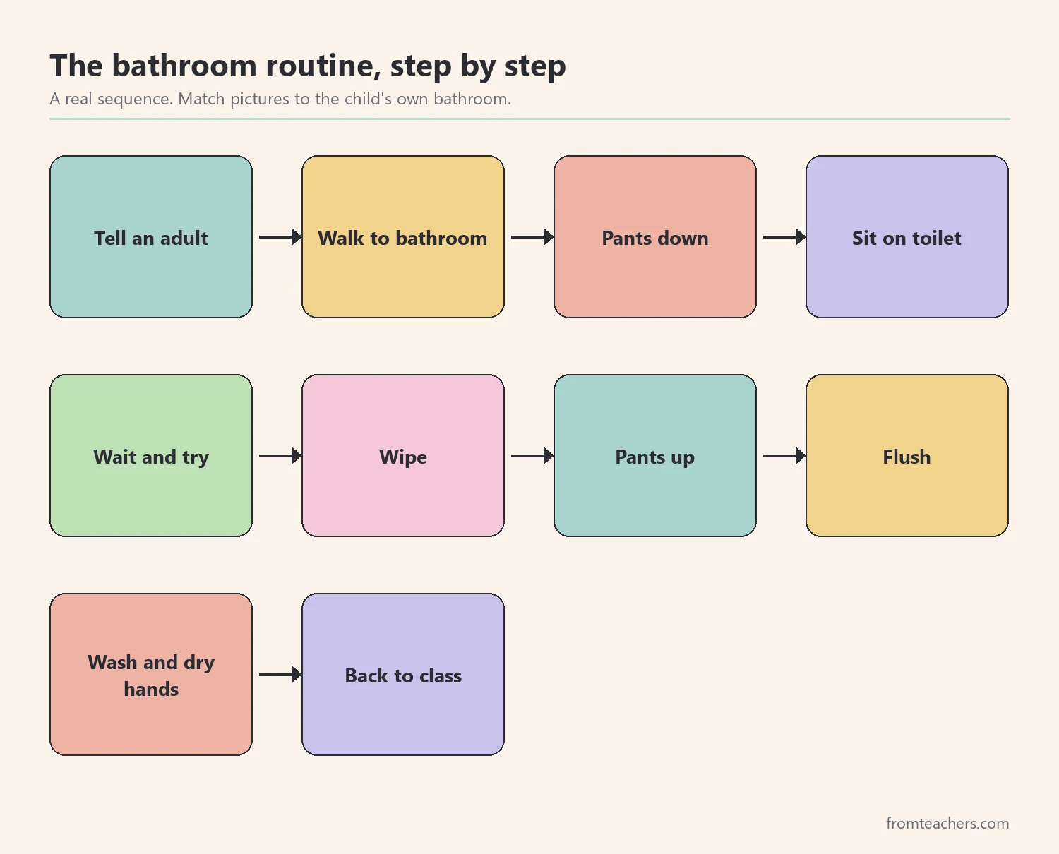 Ten-step bathroom routine shown as a sequence from noticing the need to returning to class