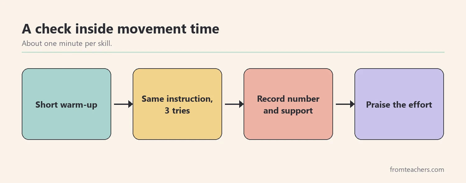 Flow of four stages from warm-up to a recorded gross motor check