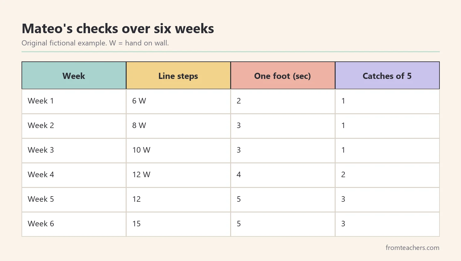 Table of a fictional student's balance line steps, one foot seconds and catches over six weeks