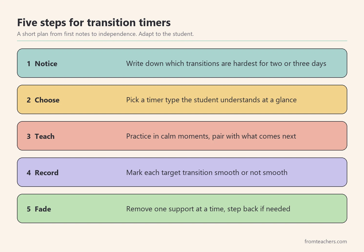 Five steps for using transition timers for students: notice, choose, teach, run, fade
