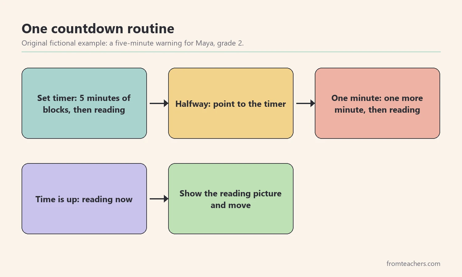 Countdown routine flow: set the timer, point halfway, one minute warning, time is up, show what is next