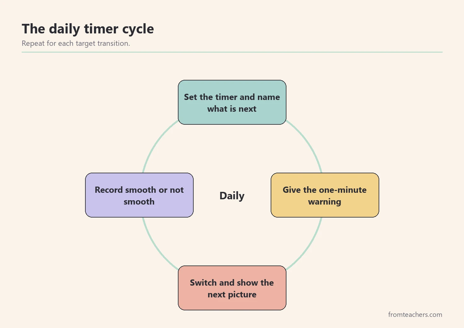 Daily cycle for transition timers for students: set, warn, switch, record