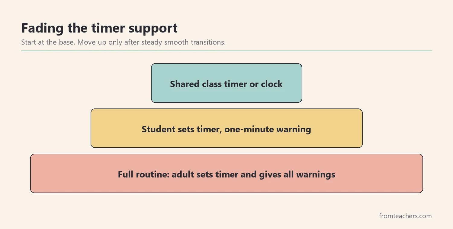 Pyramid for fading transition timers for students: full routine at the base, student-set timer, then shared class timer at the top