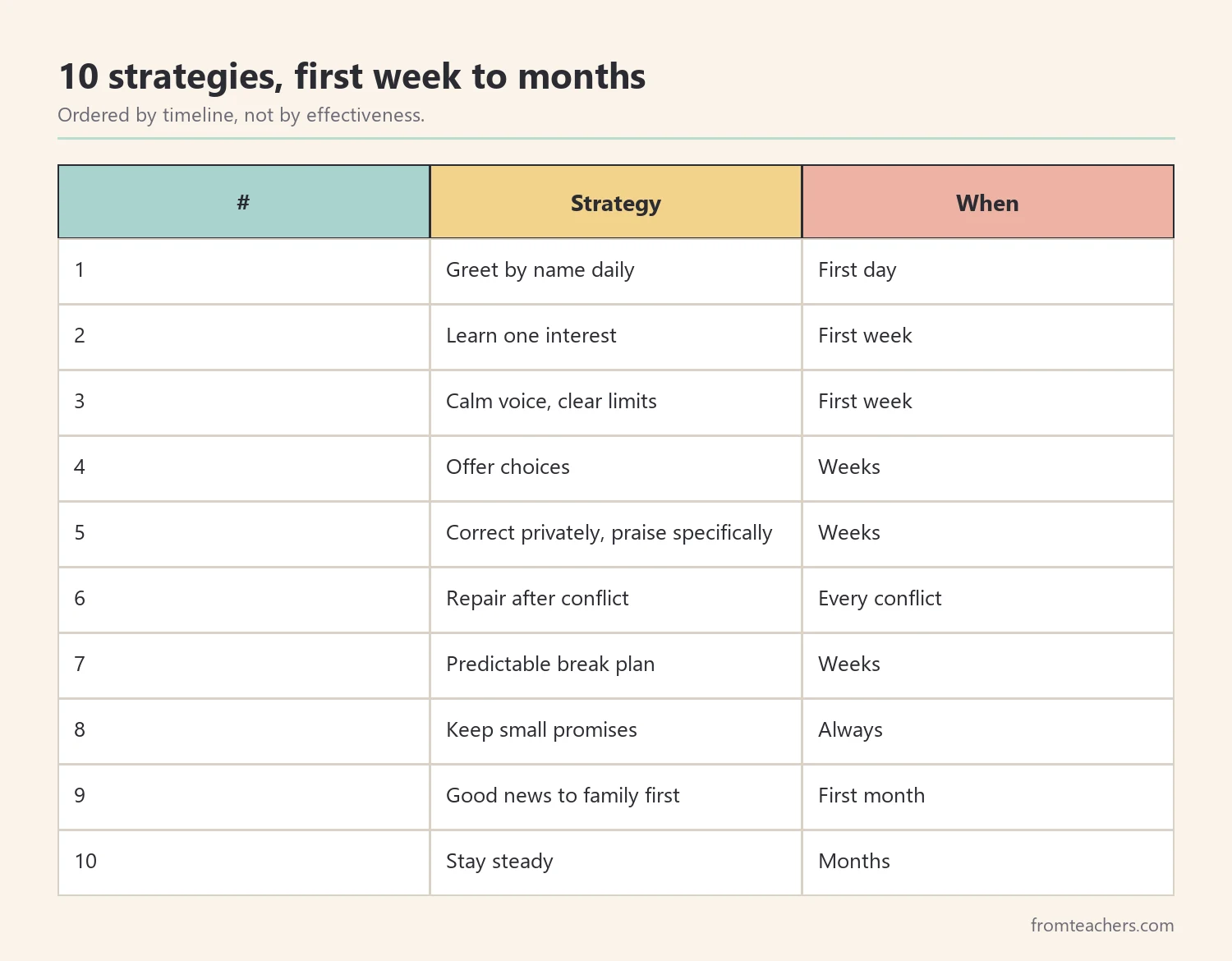 Table of ten trust building strategies for students ordered from first week to long term